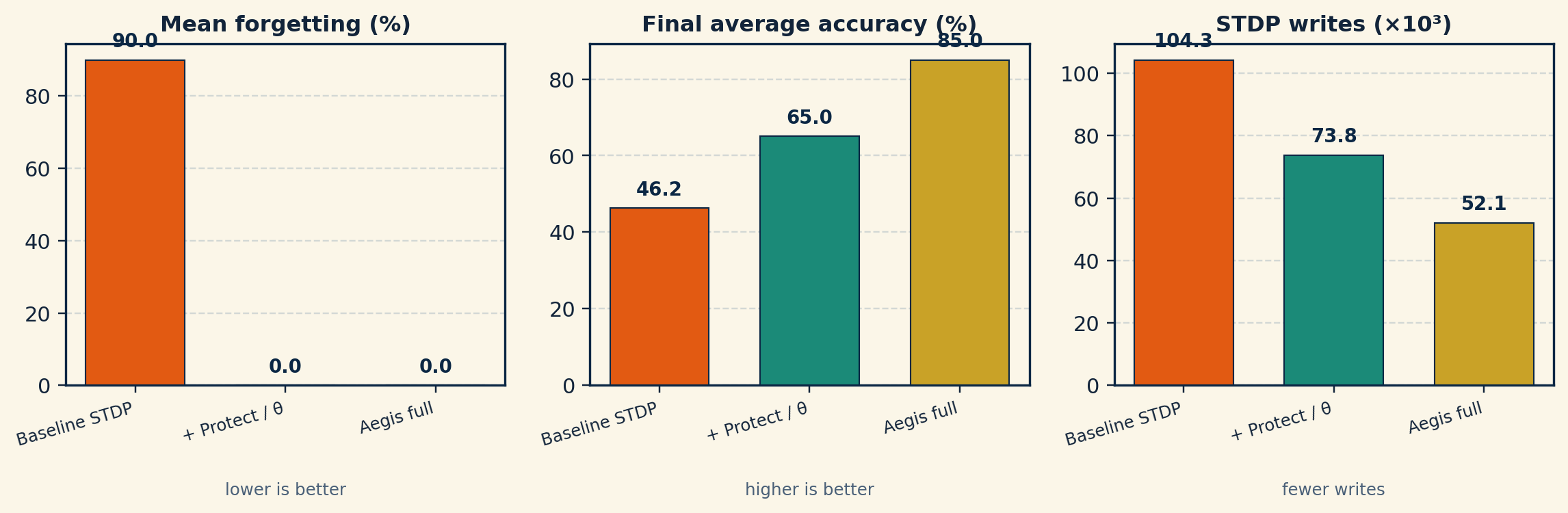 Forgetting, final accuracy, and write-count bars