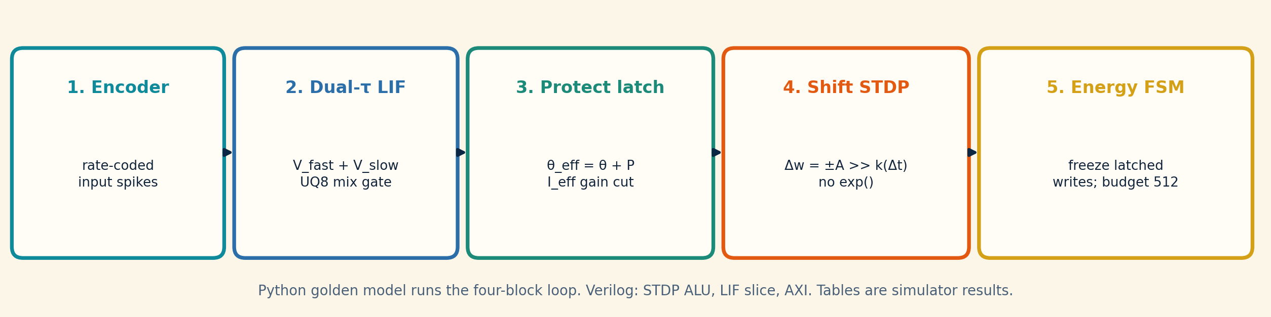 Five-stage datapath from encoder through energy FSM