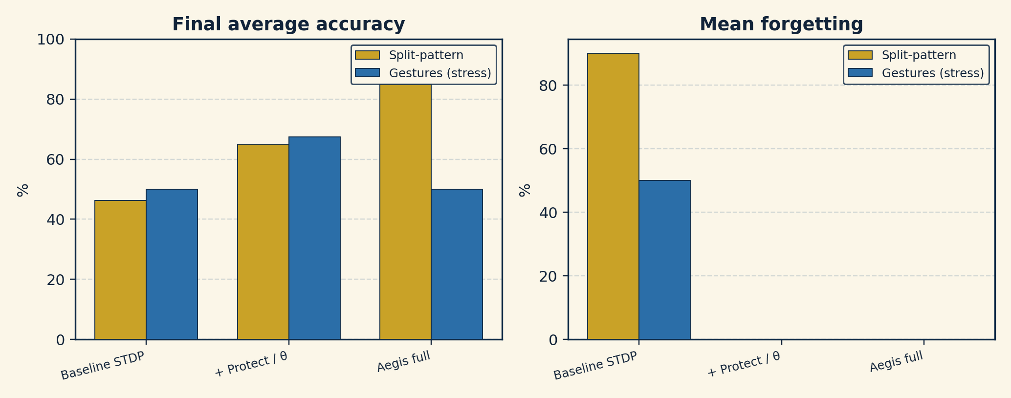 Split-pattern versus gesture benchmark for accuracy and forgetting