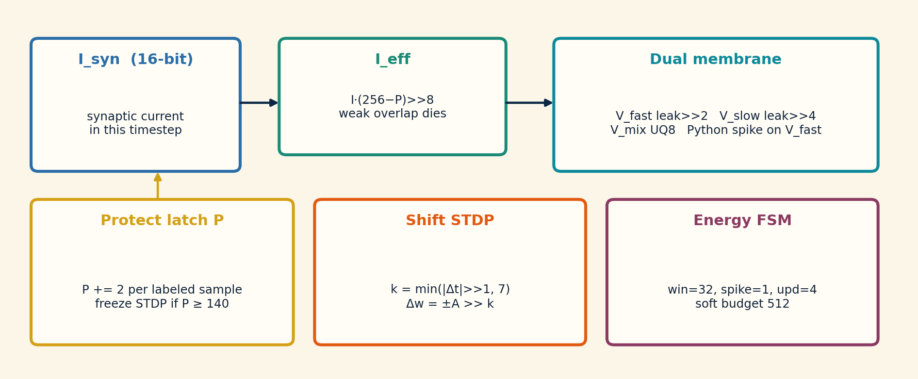 Neuron internals: I_eff, dual membrane, protect latch, STDP, energy FSM