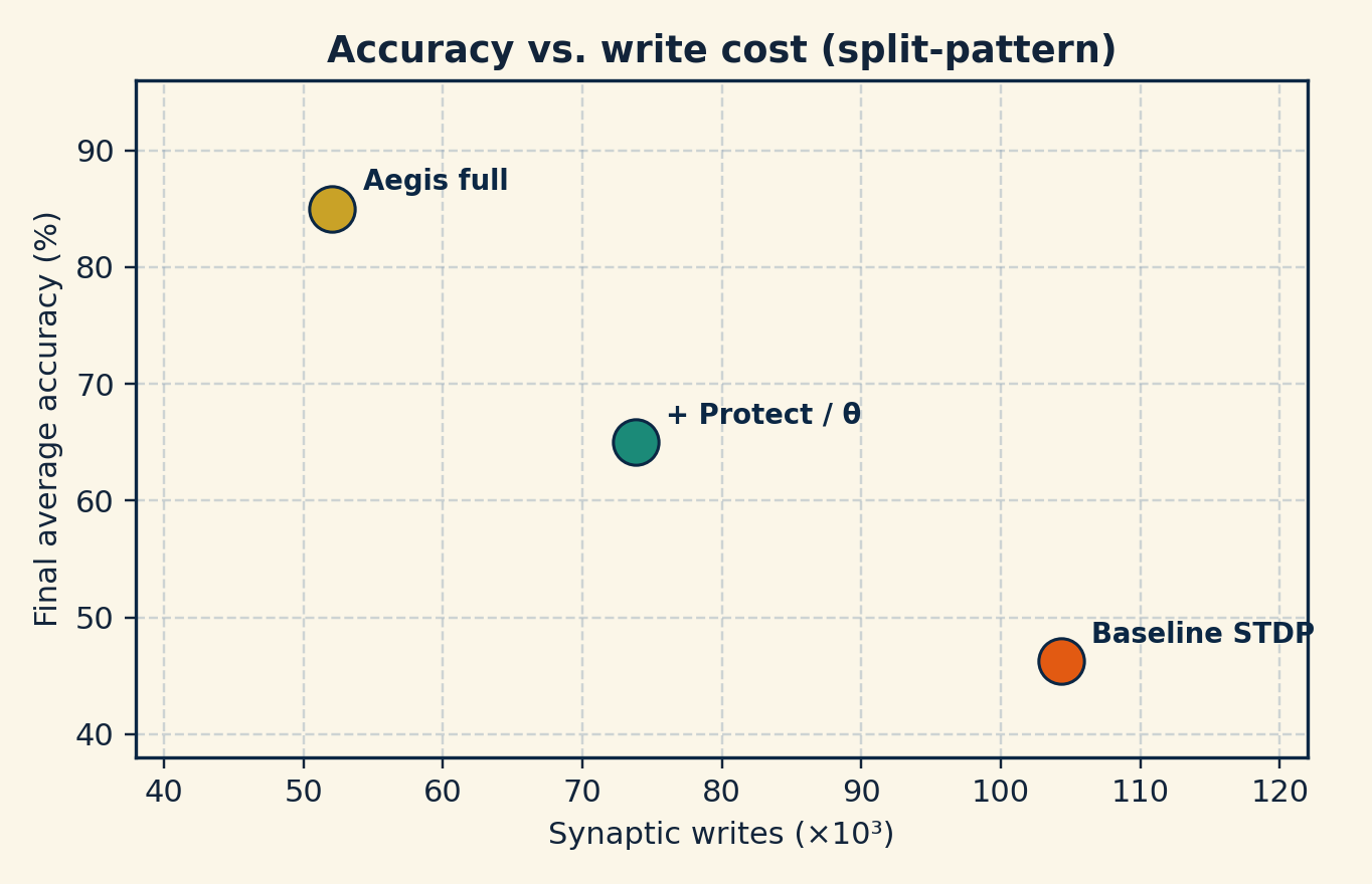 Scatter of synaptic writes versus final accuracy