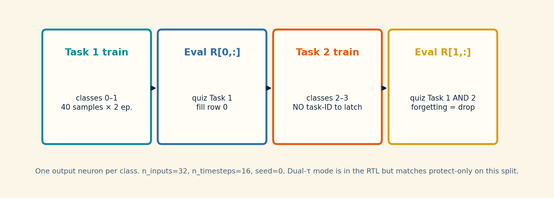 Class-incremental protocol from task 1 train through final evaluation matrix