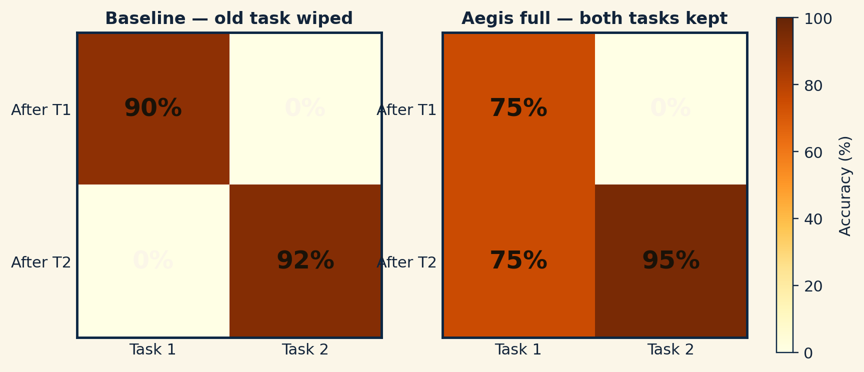 Accuracy matrices for baseline versus Aegis full