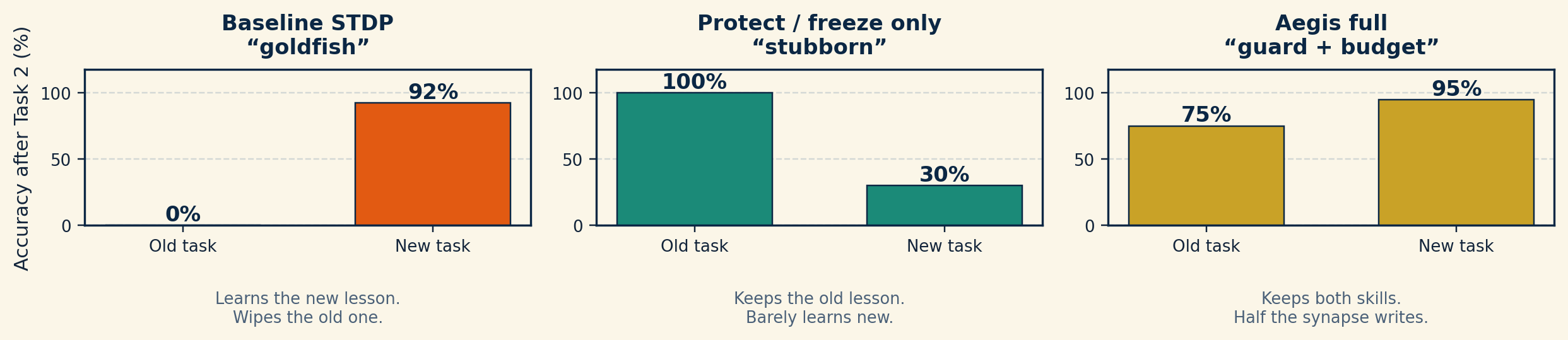 Bar charts of old-task versus new-task accuracy for baseline, protect-only, and Aegis full