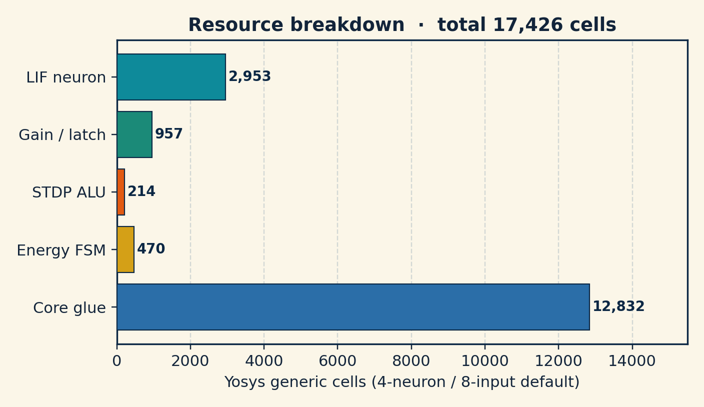 Horizontal bar chart of Yosys generic cell counts by module